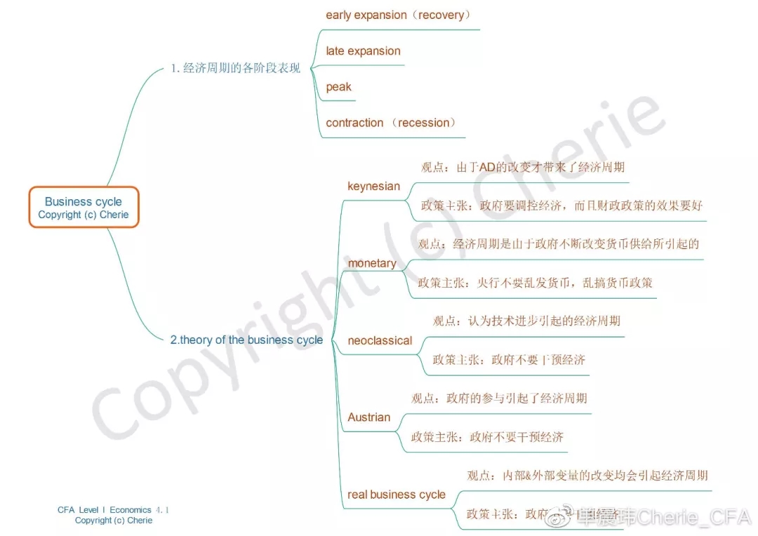 CFA一级经济学思维导图
