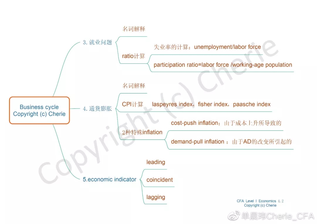 CFA一级经济学思维导图