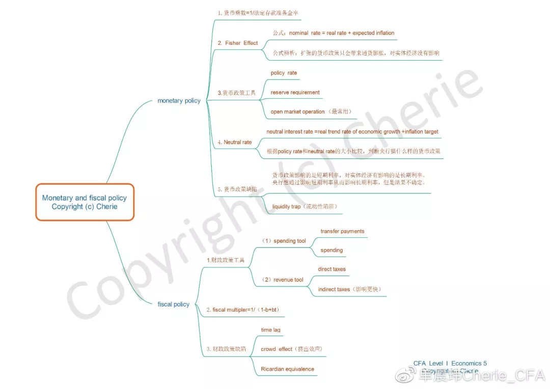 CFA一级经济学思维导图