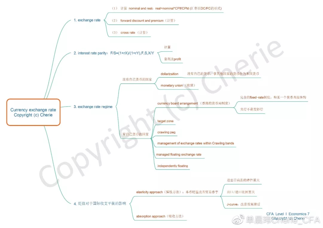 CFA一级经济学思维导图