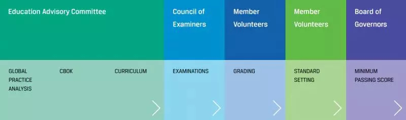 CFA Program是什么,CFA Program是怎么来的,CFA Program权重