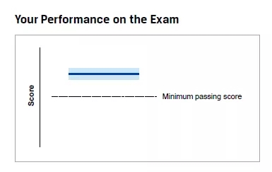 CFA考试成绩解析