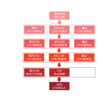 CFA报名流程