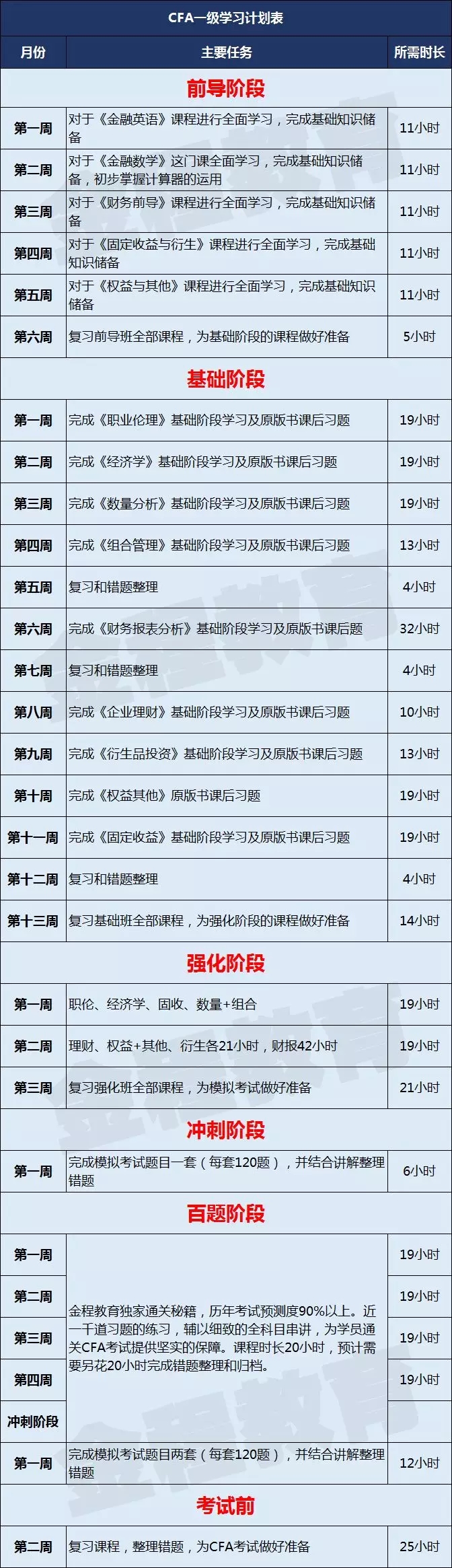 CFA一级备考时间安排