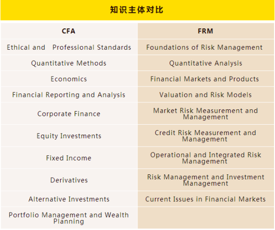 CFA、FRM知识点有哪些,CFA、FRM重要知识点