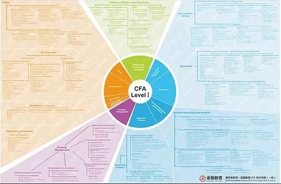 CFA知识地图