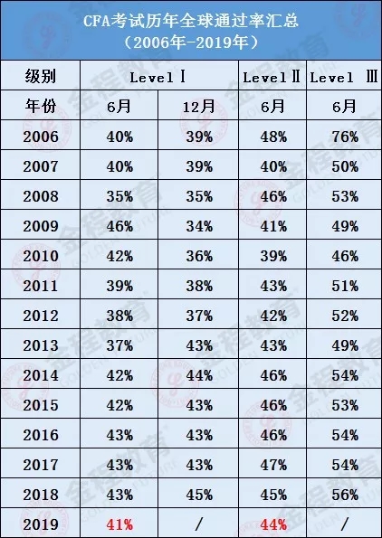 CFA通过率