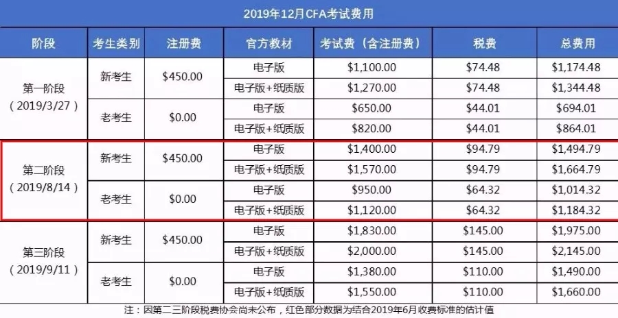 CFA考试费用