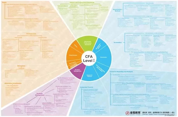 CFA知识地图
