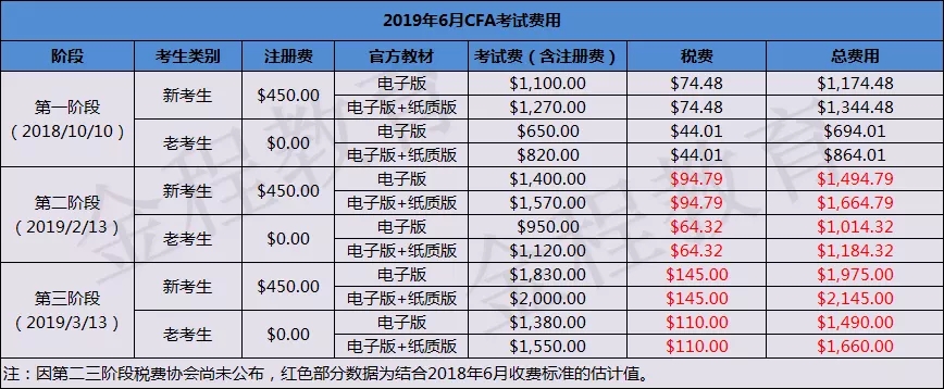 CFA考试费用