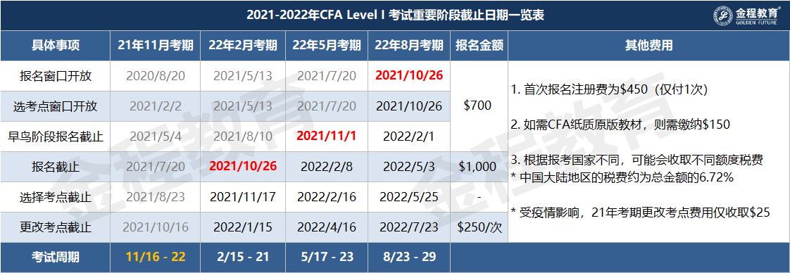 20201-2022年CFA一级考试重要阶段