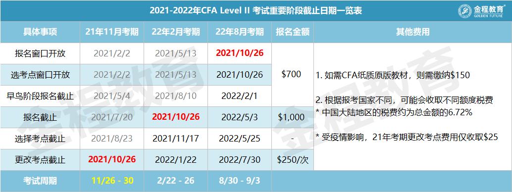 20201-2022年CFA二级考试重要阶段