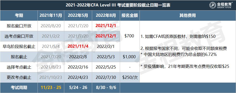 20201-2022年CFA三级考试重要阶段