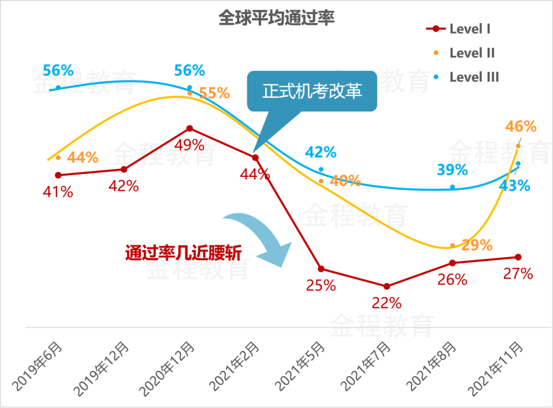 CFA考试通过率