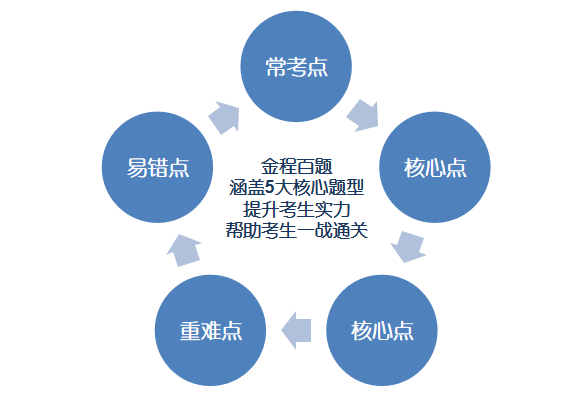 CFA百题