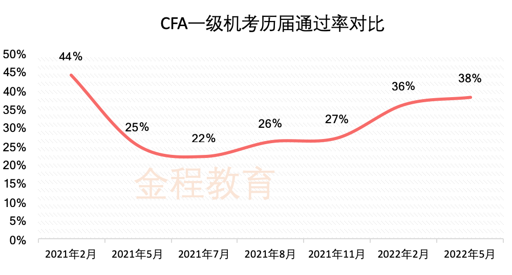 CFA一级机考历年通过率