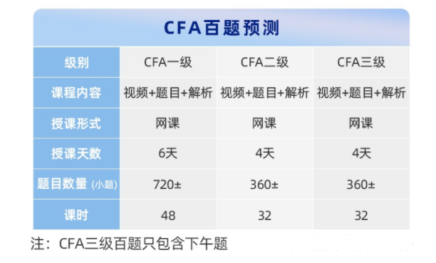 CFA百题