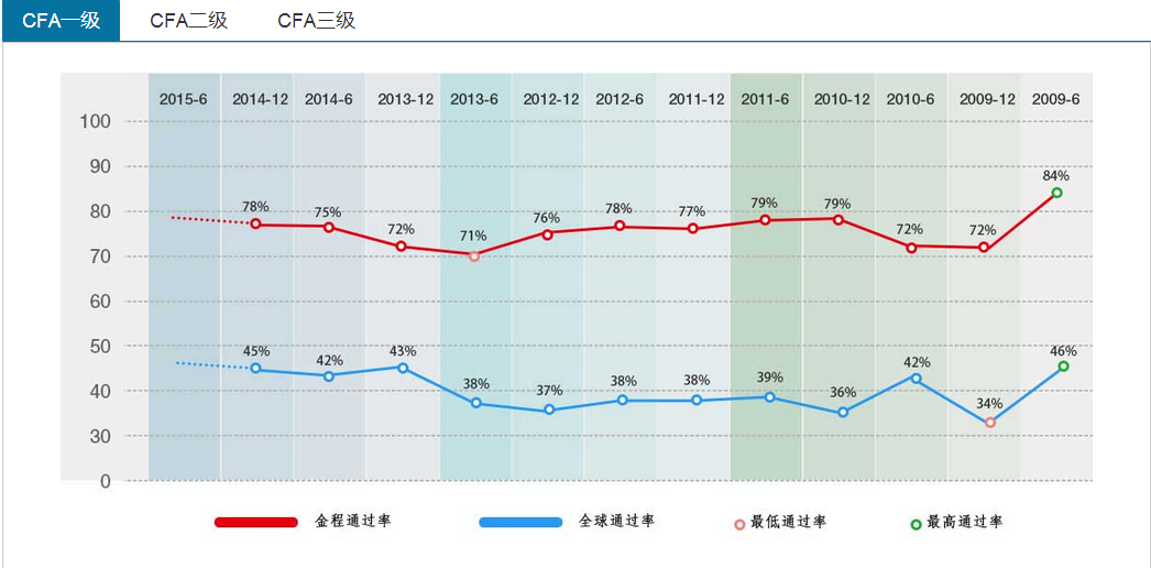 CFA考试历年通过率