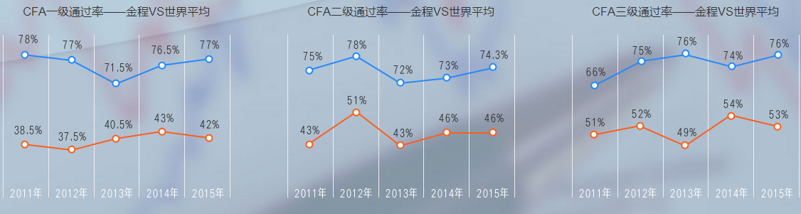 CFA全球通过率