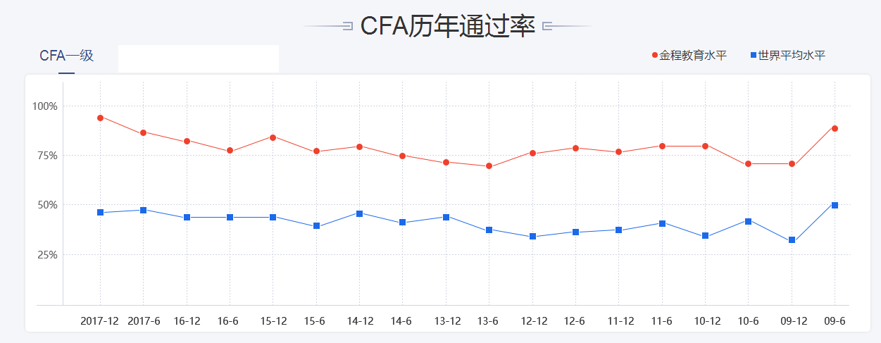 CFA一级历年通过率