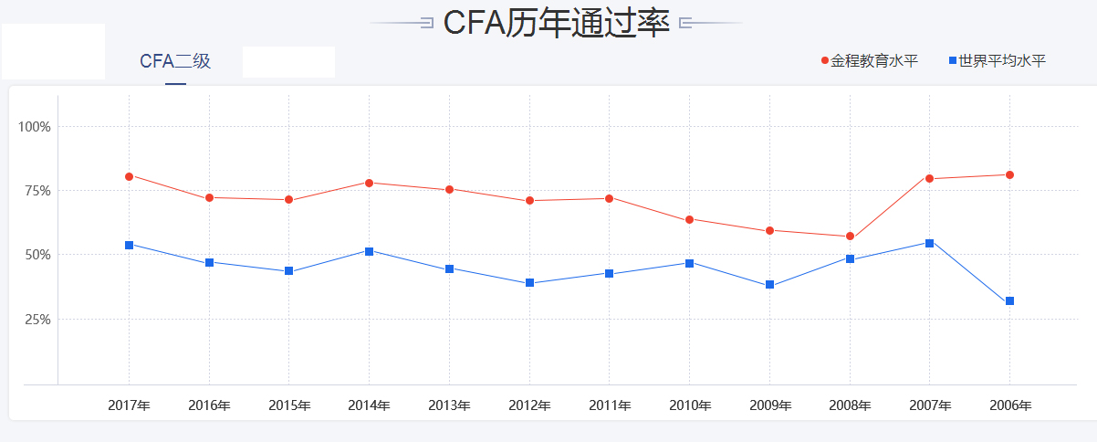 CFA二级历年通过率