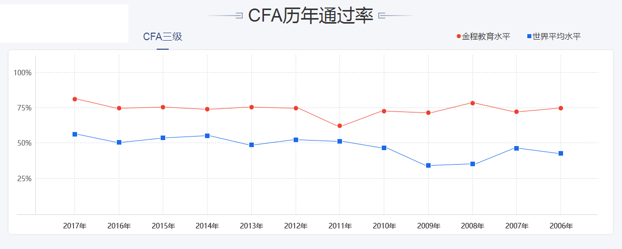 CFA三级历年通过率
