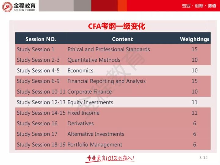 CFA一级考纲