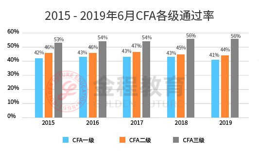 CFA考试通过率