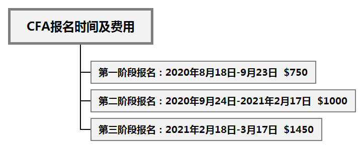CFA二三级报名时间