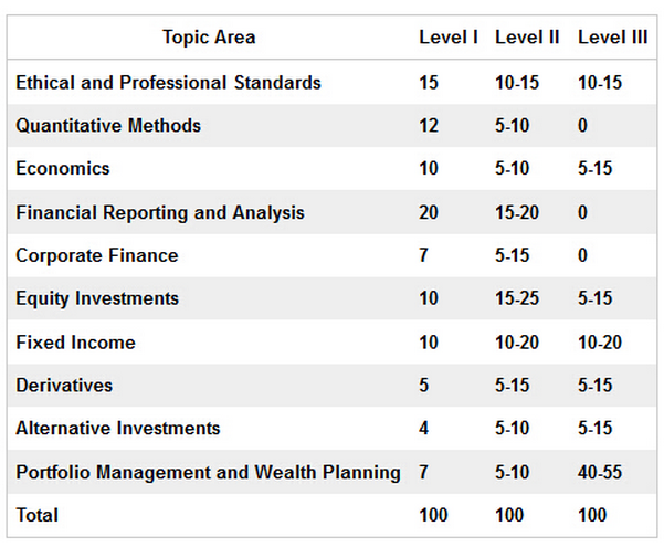 CFA各级别考试题型占比,CFA占比权重科目