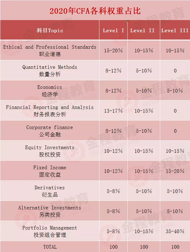 CFA考试科目变化