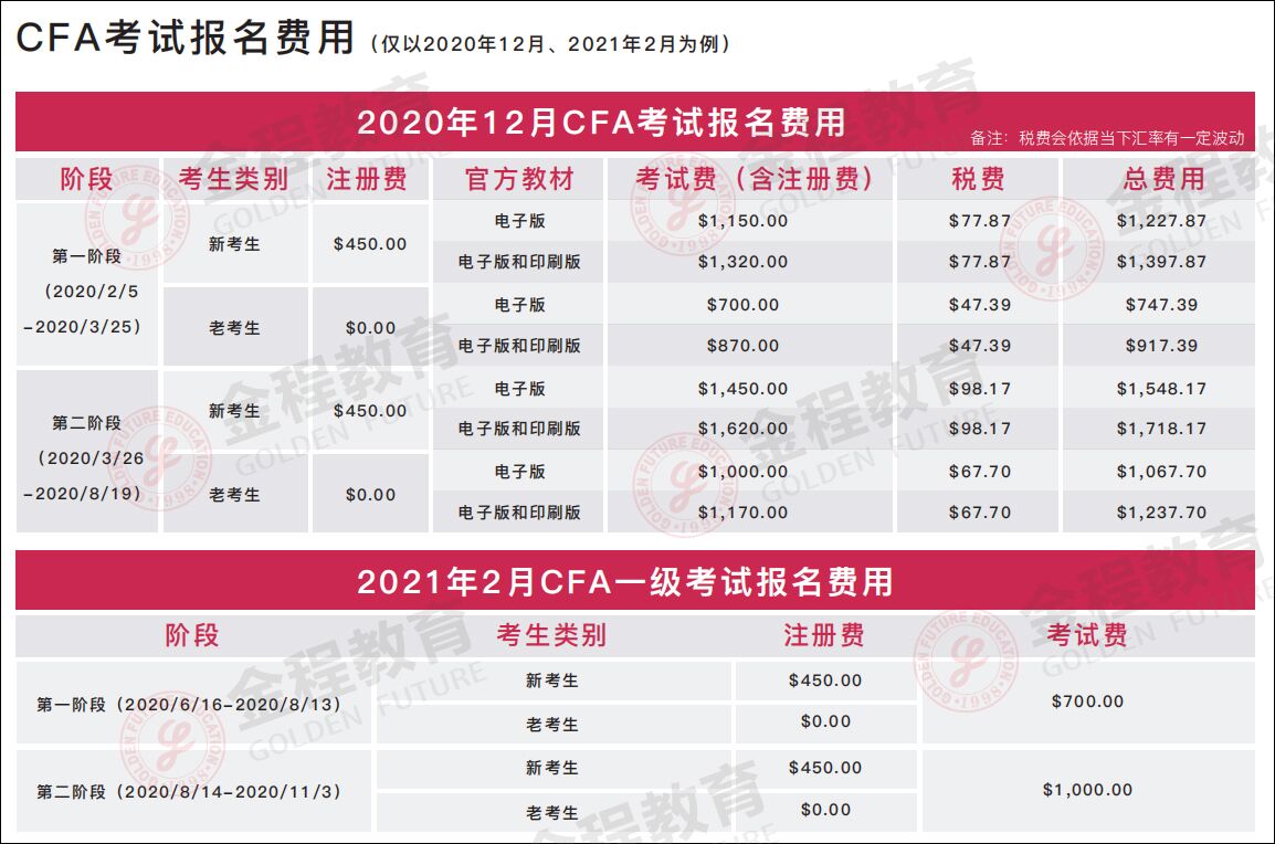 CFA考试报名费用