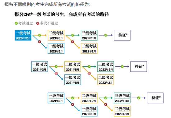 CFA一级考试报名