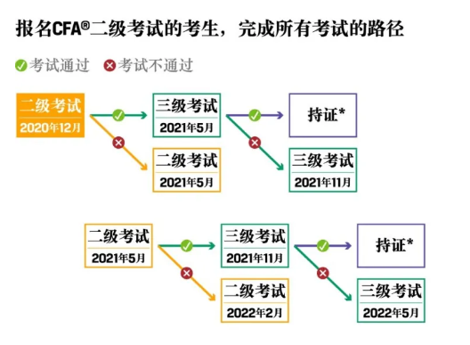 CFA二级考试报名