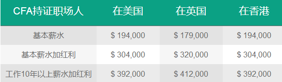 CFA持证人薪资