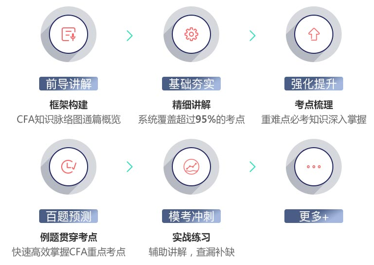 CFA课程设置