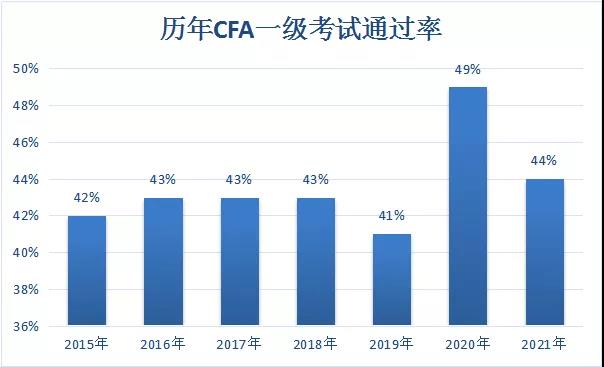 CFA一级通过率