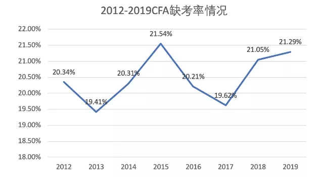 CFA缺考率
