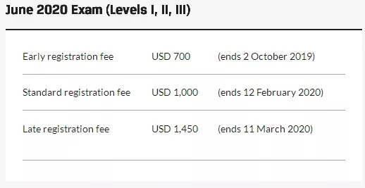 CFA考试报名费用