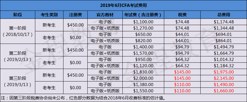 CFA考试费用