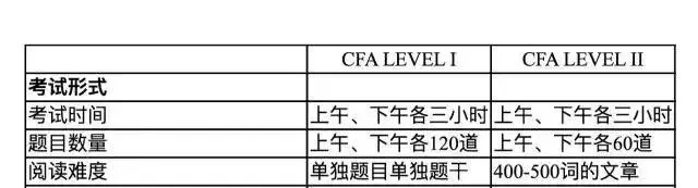 CFA一级与二级考试区别