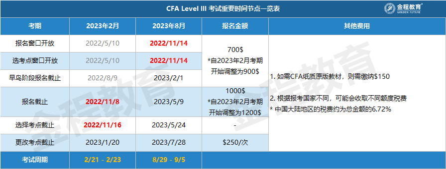 CFA三级考试重要阶段