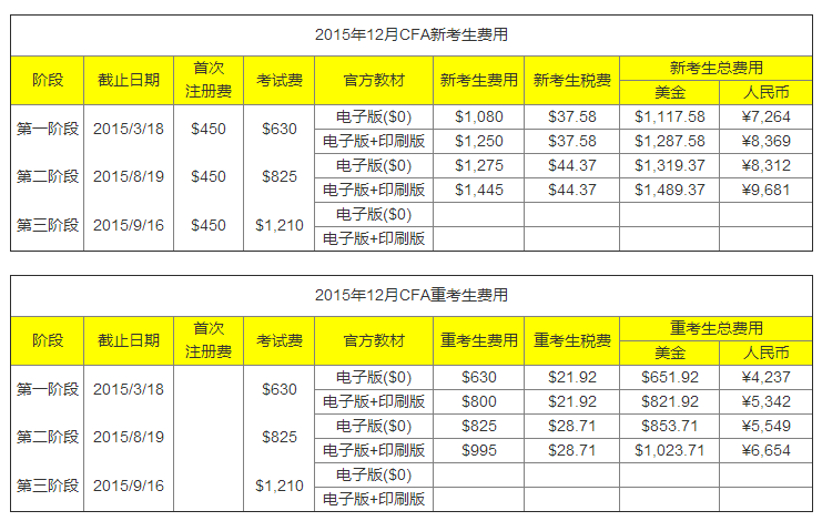 12月CFA报名费用