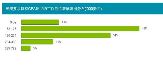 CFA招聘