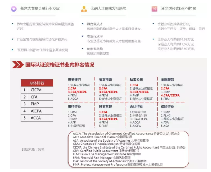 CFA+CPA 复合型金融人才职业发展