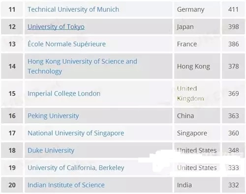 CFA职业规划,全球大学就业能力,全球大学排行榜