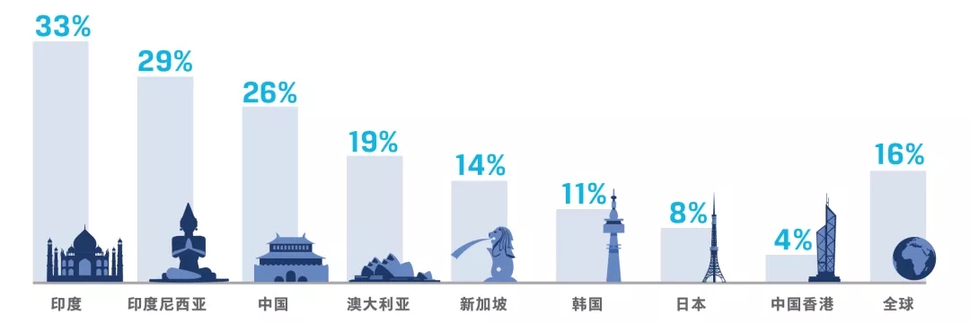 CFA专业人士上涨