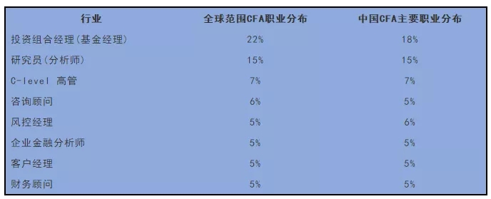 CFA持证人就业岗位