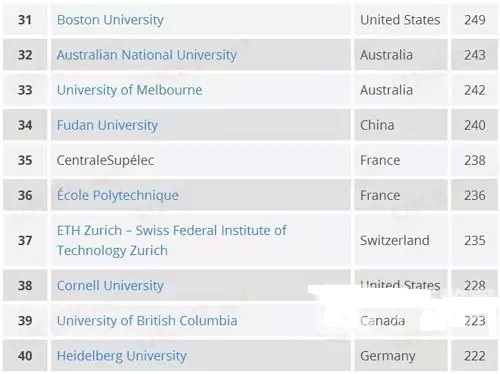 全球大学排行榜