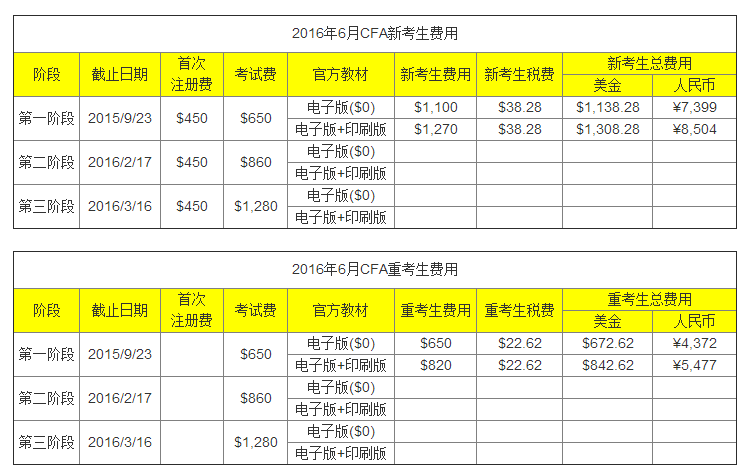 2016年CFA报名费用